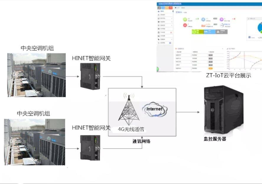 中央空調(diào)遠(yuǎn)程監(jiān)控系統(tǒng)