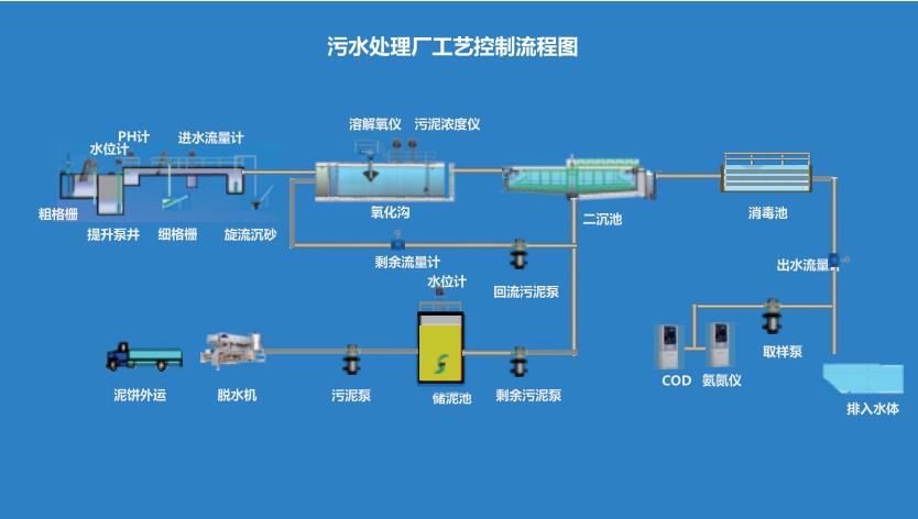 污水處理自動(dòng)化系統(tǒng)