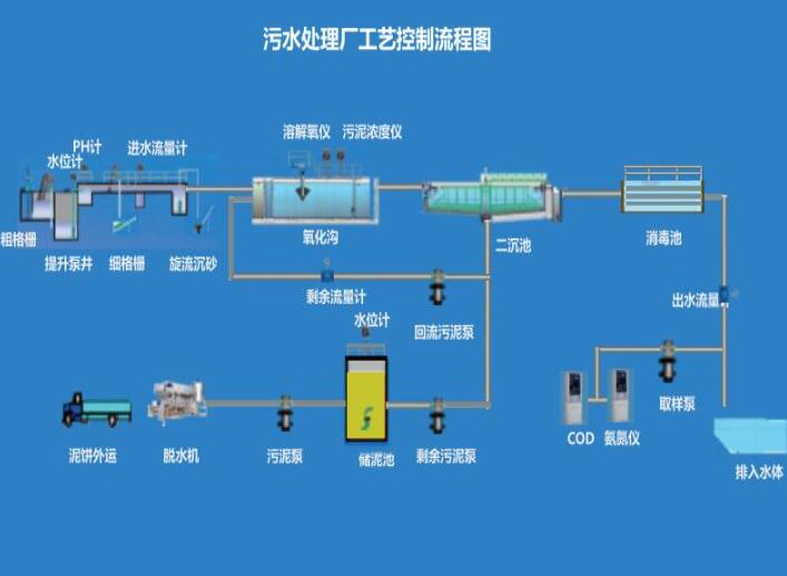 污水處理自動化系統(tǒng)