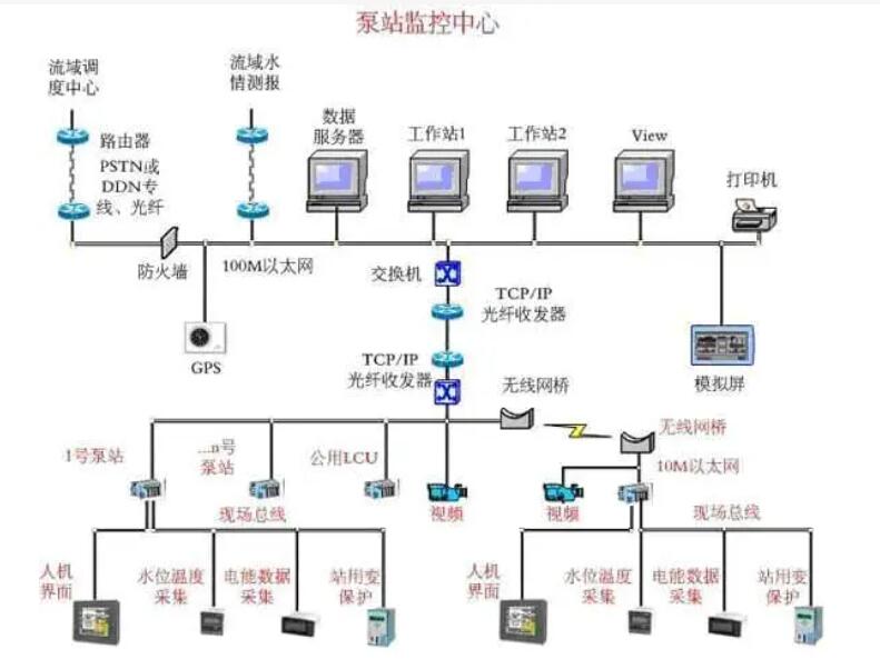 泵站自動(dòng)化控制系統(tǒng)