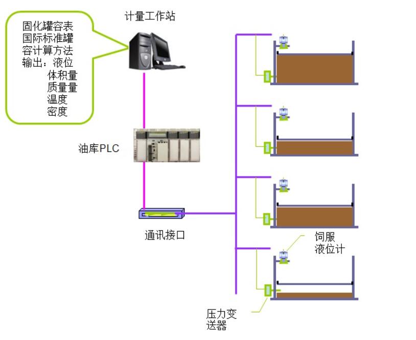 油罐自控系統(tǒng)改造