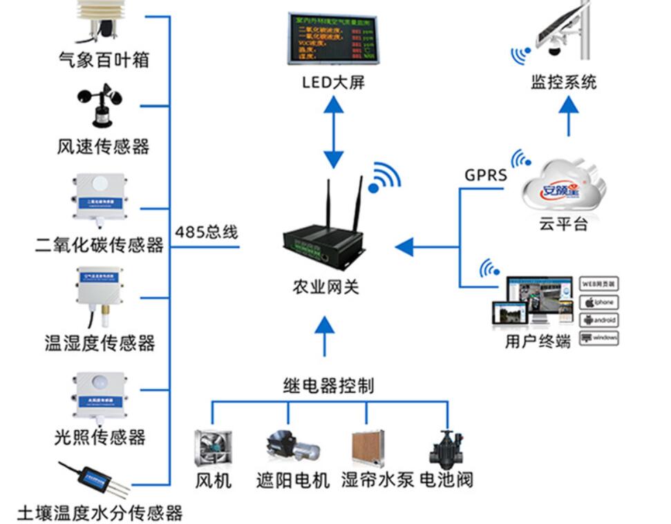 智慧農(nóng)業(yè)監(jiān)測(cè)解決方案