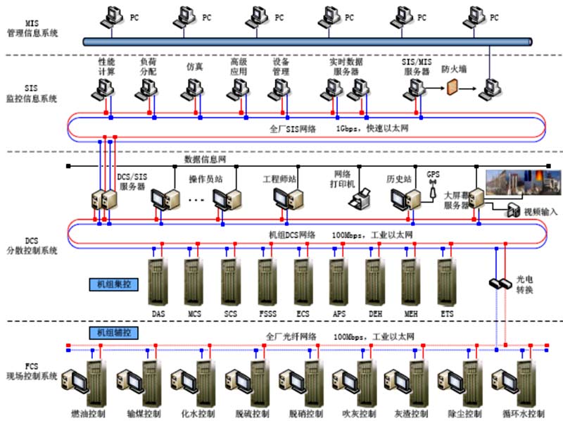 熱電行業(yè)自控方案