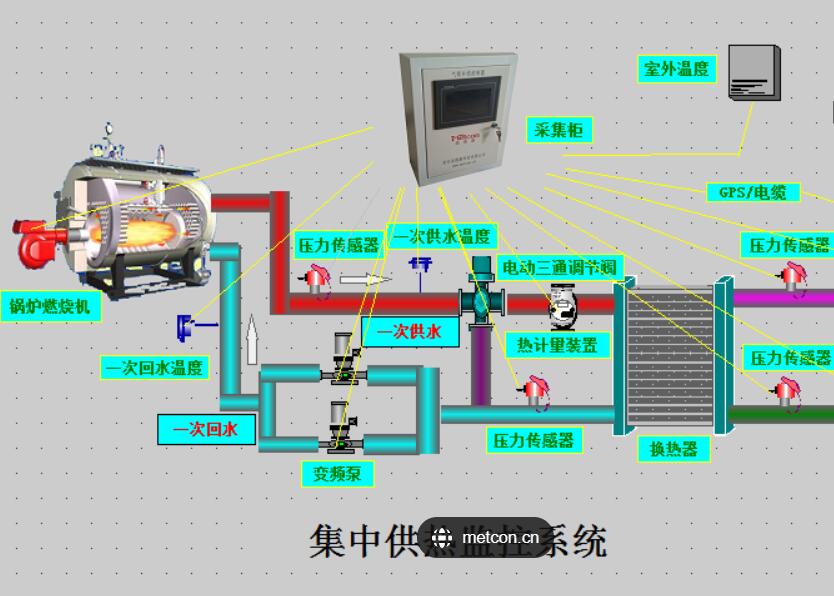 陜北集中供熱實(shí)時(shí)監(jiān)控SCADA系統(tǒng)