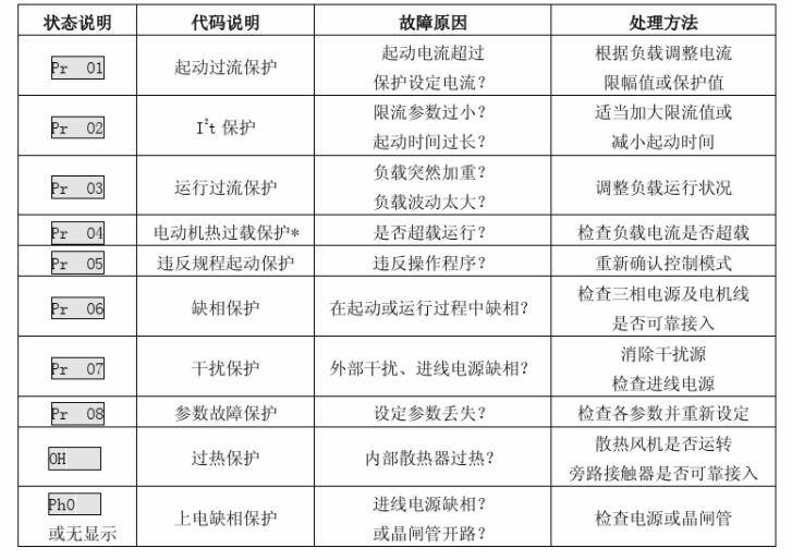 西普STR軟起動(dòng)器故障代碼及故障原因