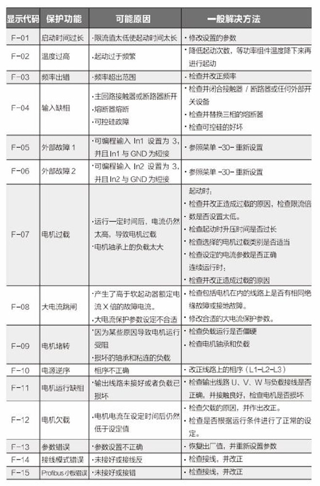 雷諾爾軟啟動器JJR5000故障代碼