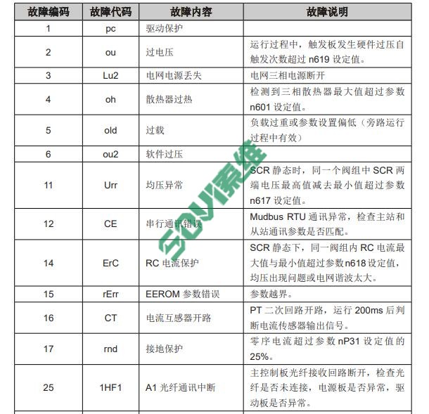 雷諾爾高壓軟啟動器故障維修