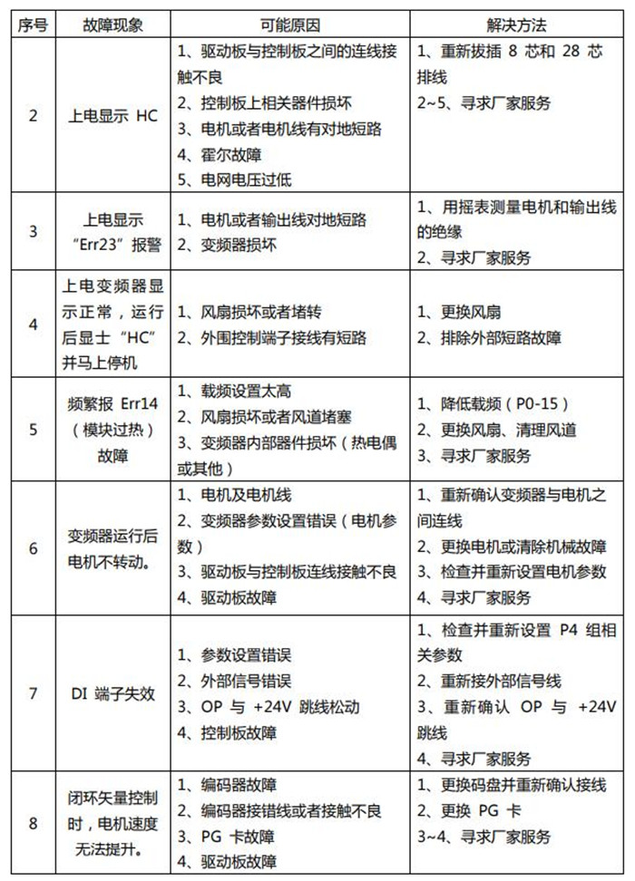 英捷思變頻器常見故障